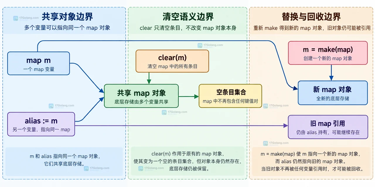 Go clear map 的条目集合、map 引用和运行时内部表之间的静态边界关系