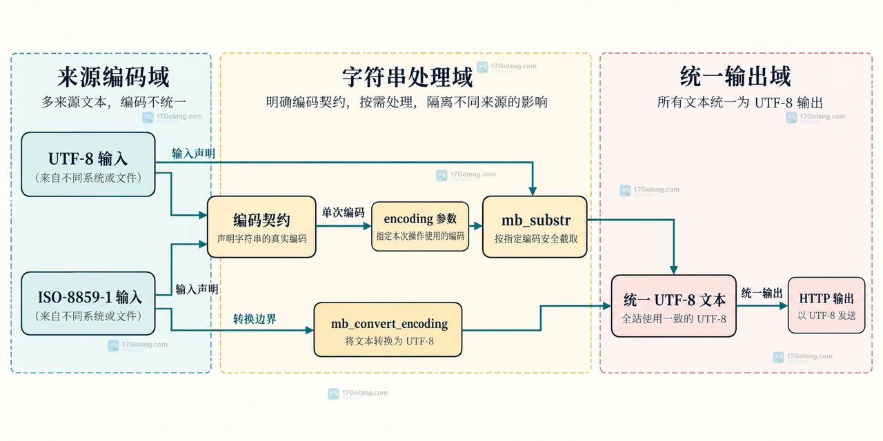 PHP mb_internal_encoding 和 mb_substr 的 encoding 参数怎么选择