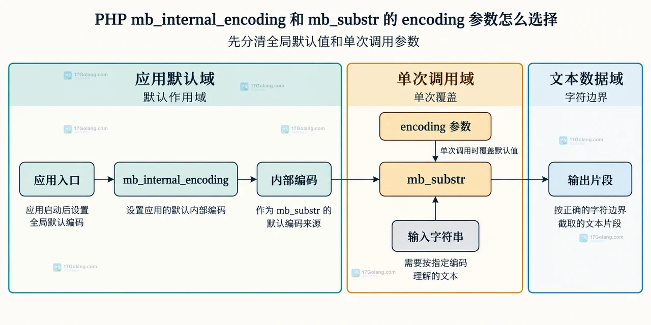 PHP 多来源文本编码、mb_substr 显式 encoding、转换边界与 UTF-8 输出之间的静态关系框图