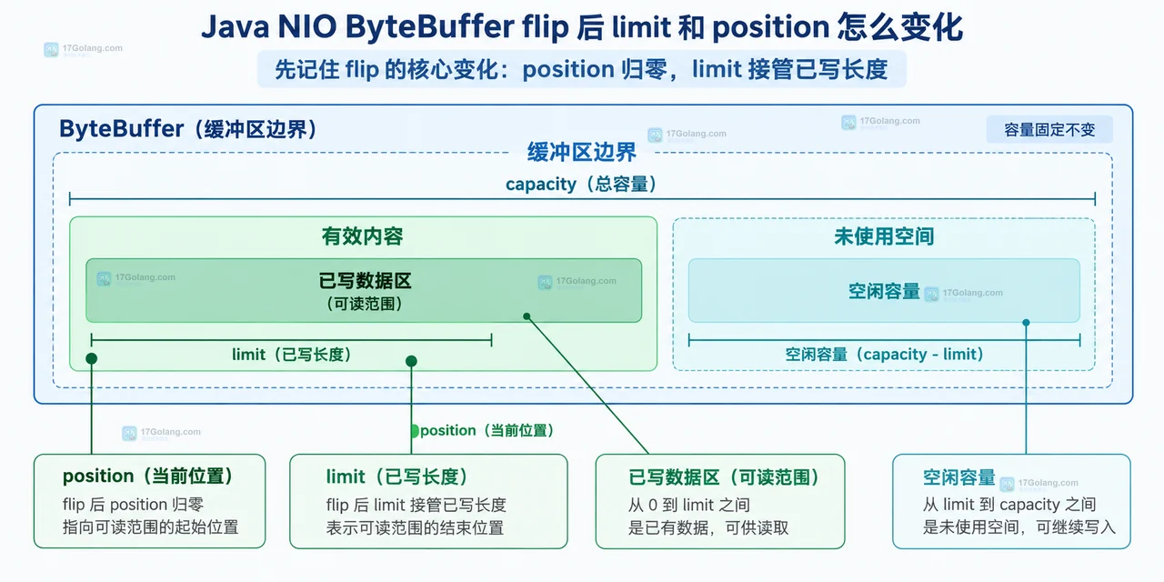Java NIO ByteBuffer flip 后 limit 和 position 怎么变化
