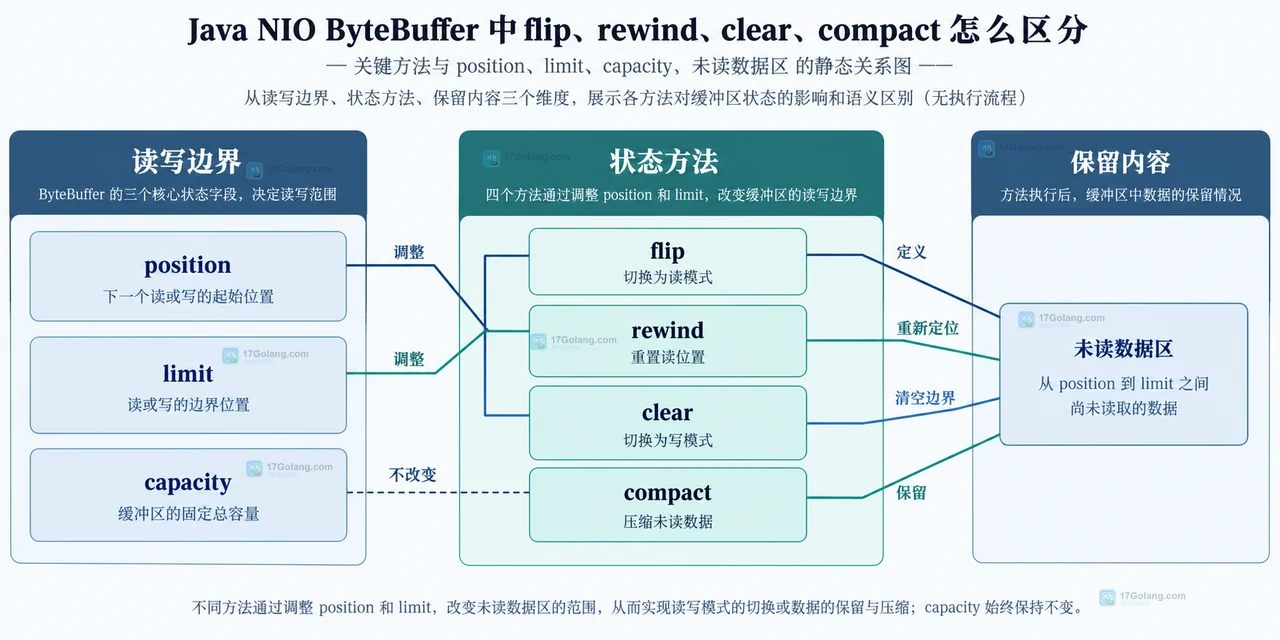 Java NIO ByteBuffer flip 前后 position、limit、capacity 与有效数据区的静态关系图