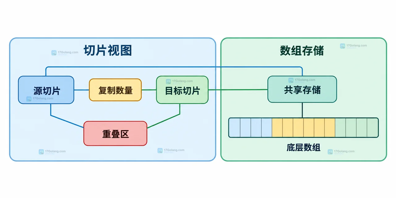 Go copy 重叠切片示意图,展示源切片和目标切片共享底层数组以及重叠区