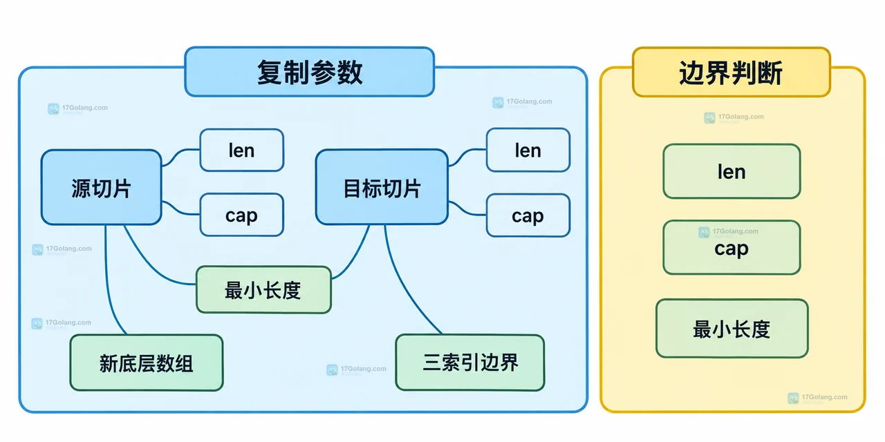Go copy 处理重叠切片时为什么可以安全移动数据