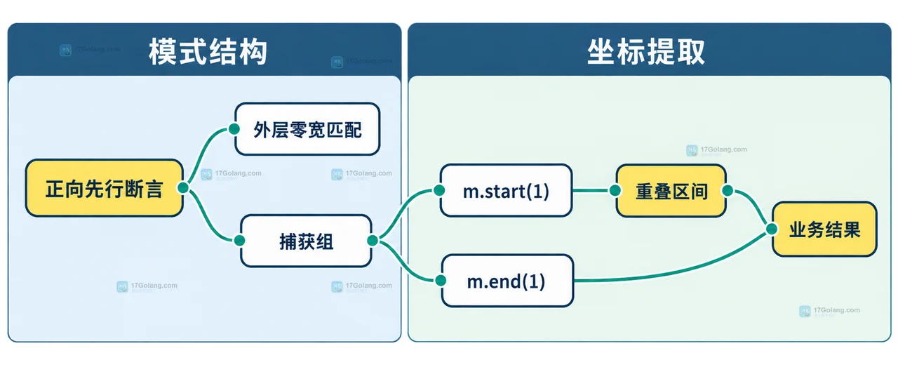 Python re.finditer 处理重叠匹配时为什么会漏结果
