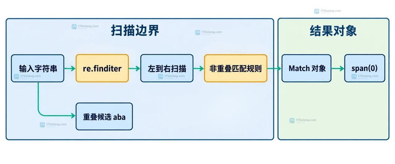 Python 正向先行断言通过零宽外层匹配和捕获组提取重叠区间的静态关系框图