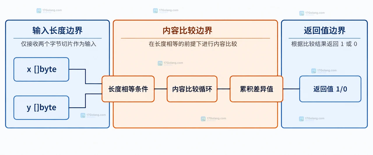 Go subtle.ConstantTimeCompare 为什么要求长度相同