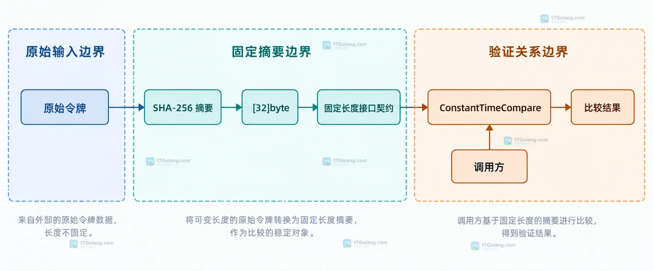 Go subtle.ConstantTimeCompare 中 x 与 y 的输入长度边界、内容比较循环和返回值关系静态框图