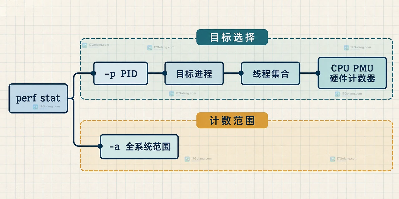Linux perf stat 如何只统计某个进程的硬件事件
