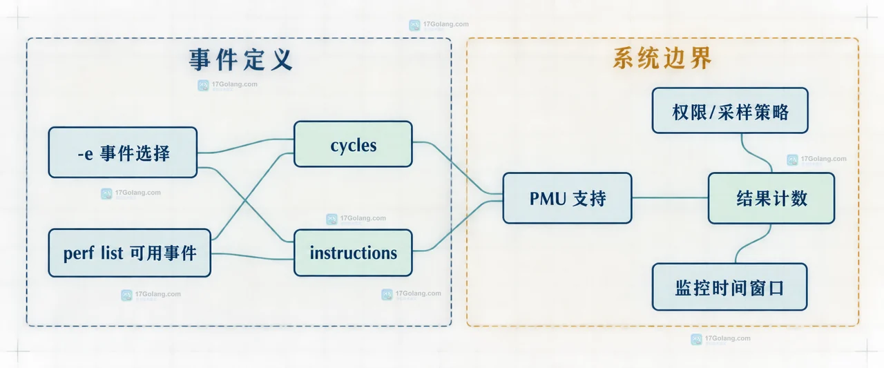 Linux perf stat 通过 -p PID 关联目标进程、线程集合和 CPU PMU 硬件计数器并与 -a 全系统范围区分的静态关系图