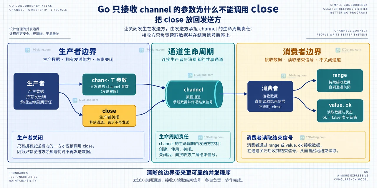 Go channel 方向权限框图:双向 channel 收窄为接收专用视图后只能接收,close 被类型边界拒绝