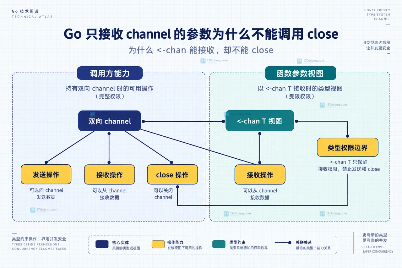 Go 只接收 channel 的参数为什么不能调用 close