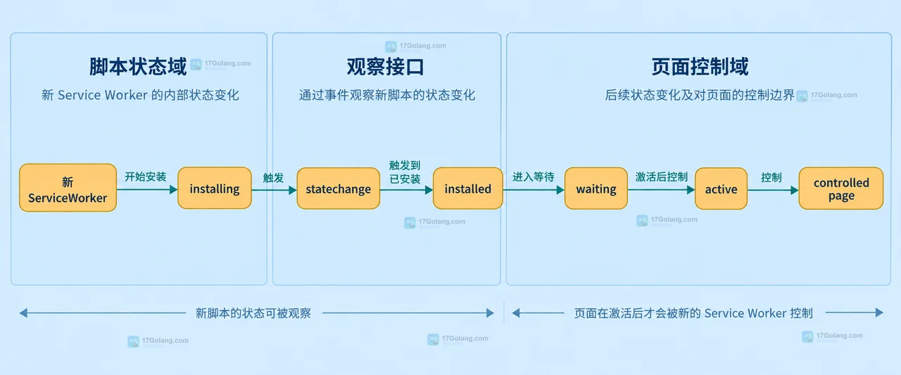 ServiceWorkerRegistration 的 update Promise、updatefound、installing、waiting 与 active 状态槽位关系图