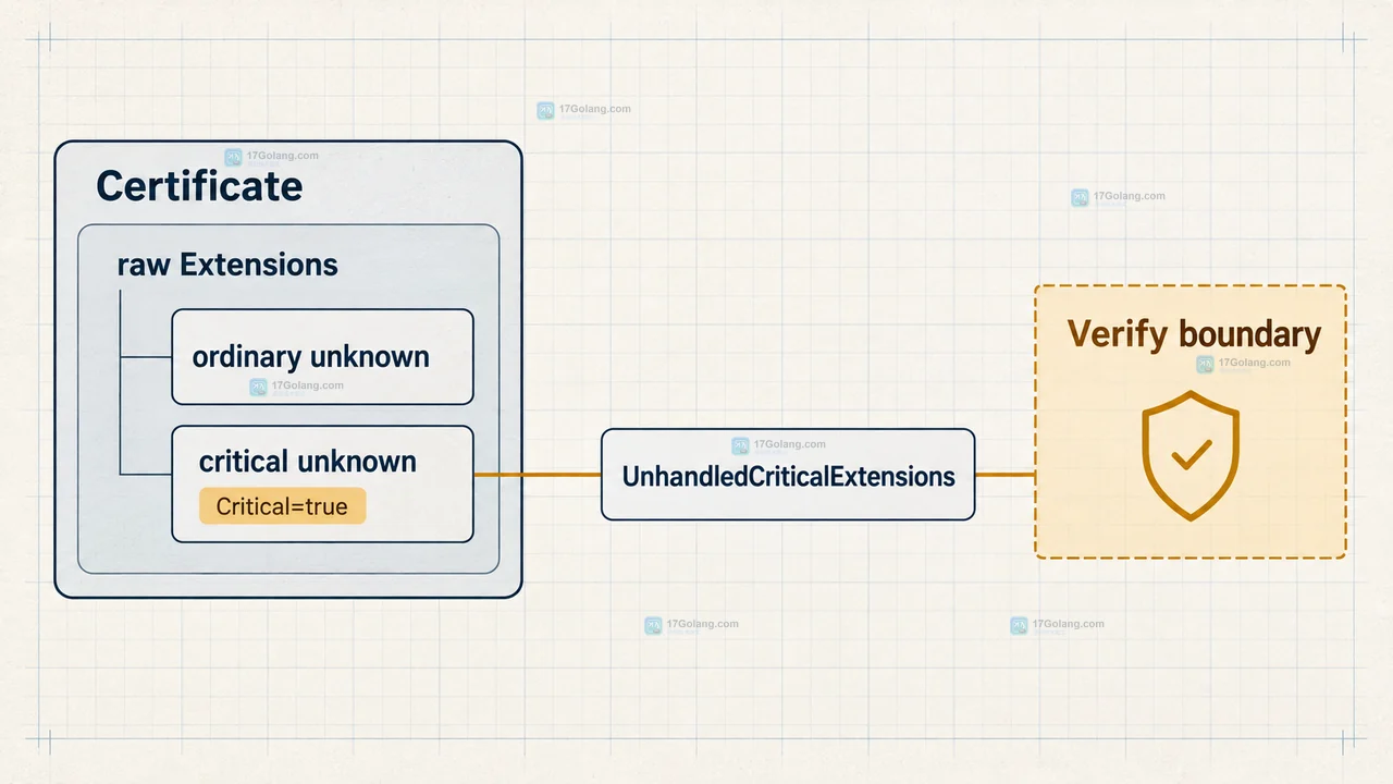 Go x509.ParseCertificate 解析后的 Certificate.Extensions 结构,展示未知扩展的 OID、Critical 与 Value 原始字段