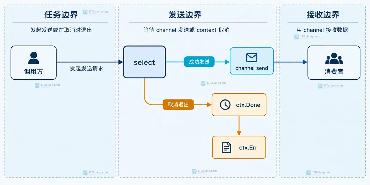 Go channel 缓冲区满时发送方如何用 context 退出