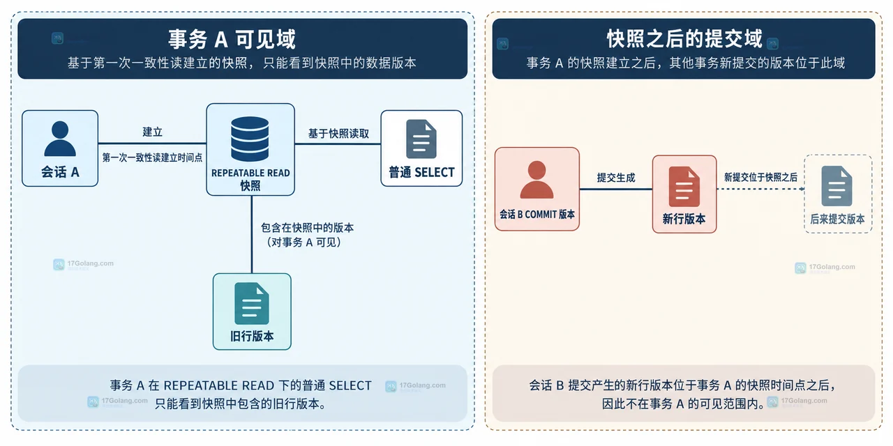 MySQL READ COMMITTED、COMMIT 与 FOR SHARE 的读取语义边界静态关系图