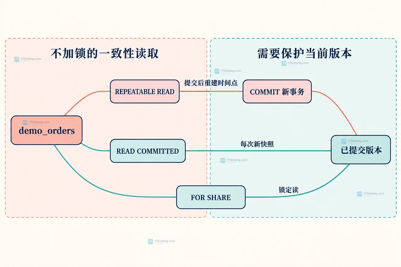 MySQL InnoDB REPEATABLE READ 中普通 SELECT 复用事务快照,隔离新提交版本的静态关系图