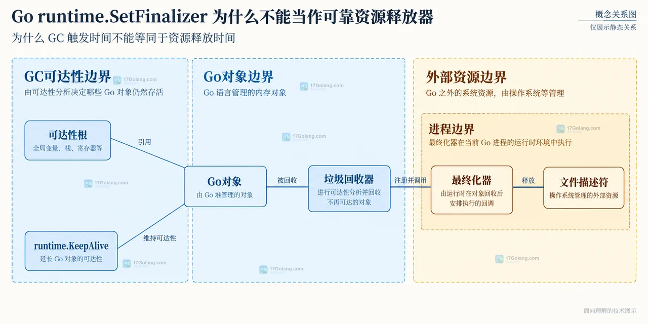 Go Handle 的显式 Close 主路径、幂等状态和 SetFinalizer 兜底边界关系图