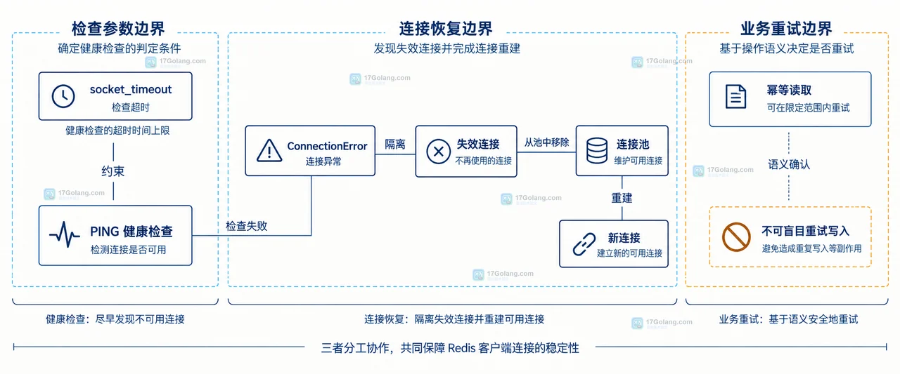 Redis 客户端复用连接时为什么需要健康检查命令