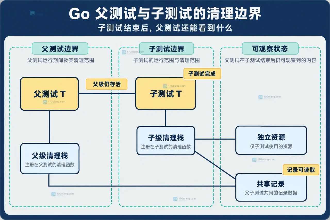 Go testing.T.Cleanup 注册多个清理函数时顺序是什么
