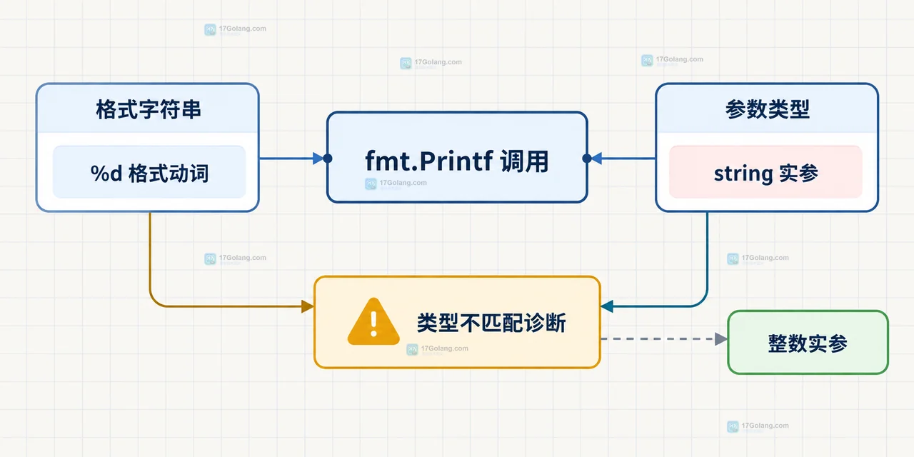 Go vet printf 包装函数关系图:业务调用经过 logf 包装函数,把 format 和 args 转发到 fmt.Sprintf 与 log.Printf