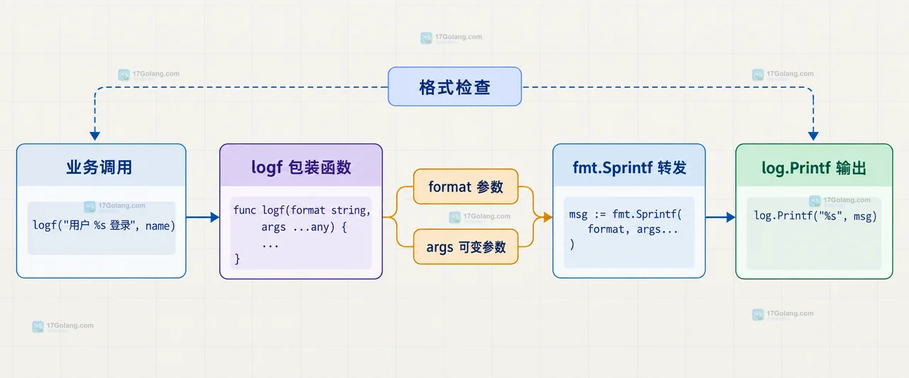 Go vet printf 如何发现格式化参数类型错误