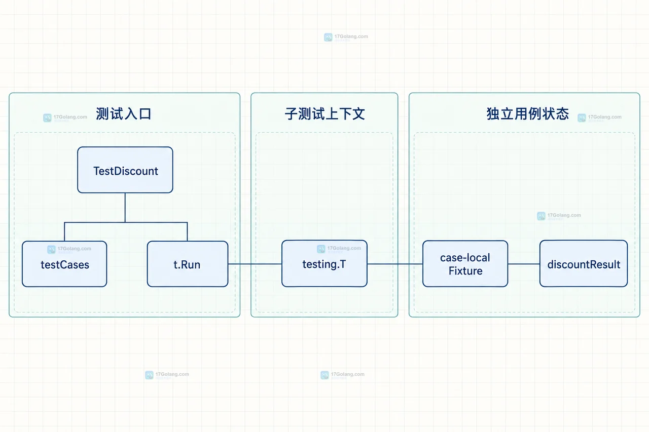 Go 子测试使用 t.Parallel 时怎么隔离共享数据