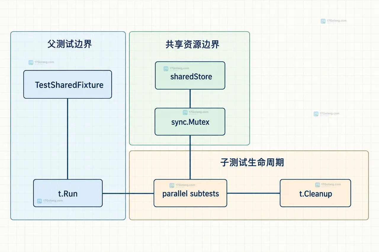 Go TestDiscount 测试入口、t.Run 子测试上下文与独立用例状态的隔离关系图