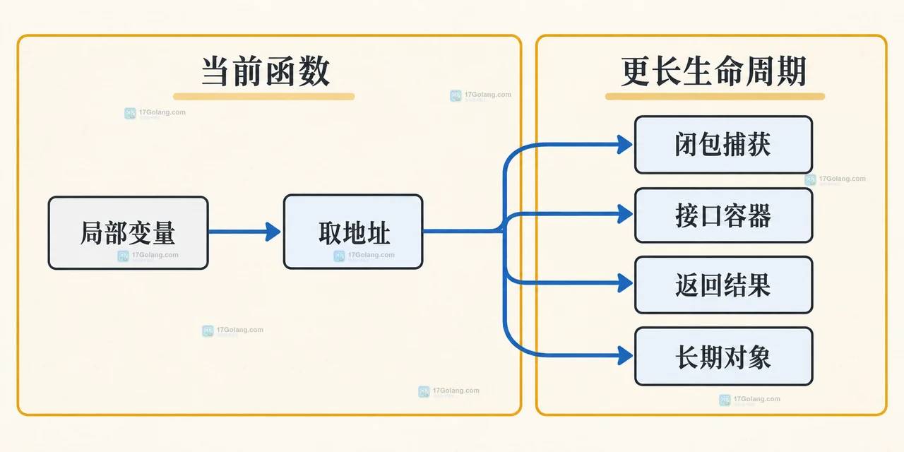 Go 逃逸分析显示 moved to heap 时怎么结合编译报告判断