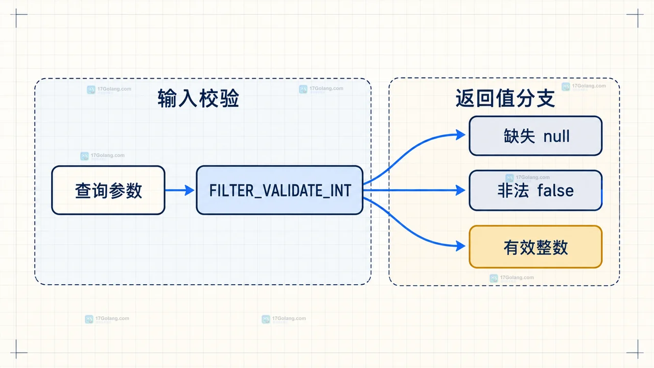 PHP filter_input 读取查询参数时为什么拿不到修改后的 $_GET