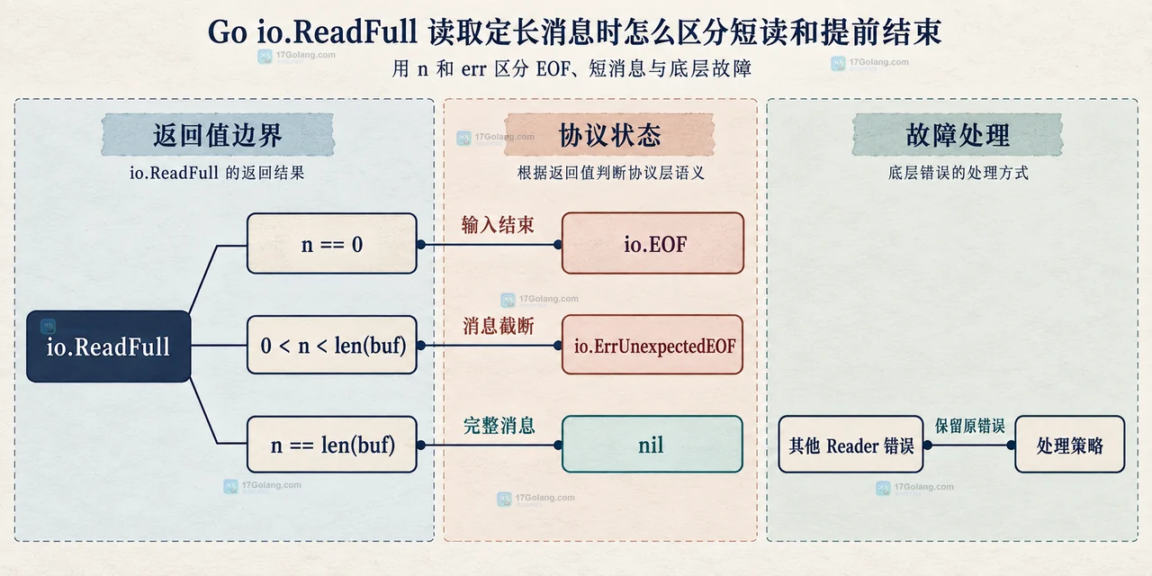 Go io.ReadFull 读取定长消息时怎么区分短读和提前结束