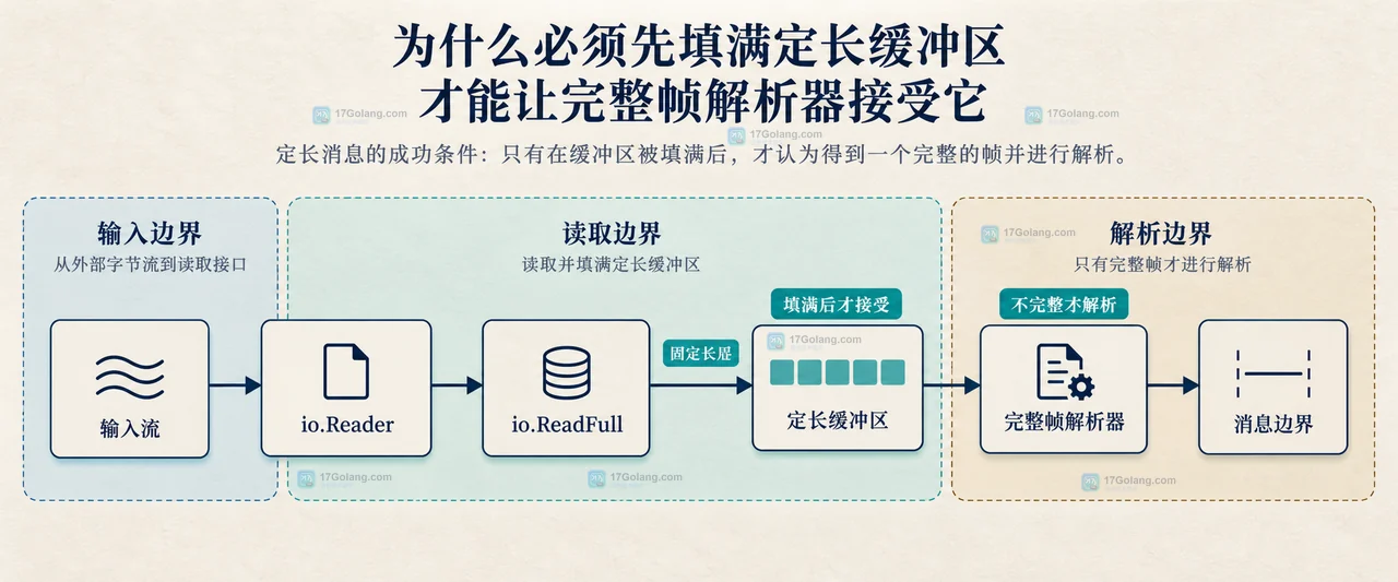 Go io.ReadFull 返回值的静态分支关系图，区分 io.EOF、io.ErrUnexpectedEOF、完整消息和其他错误