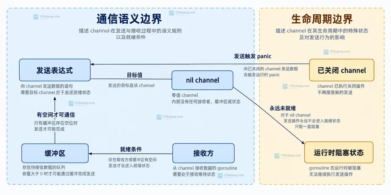 Go channel nil 发送为什么会永久阻塞