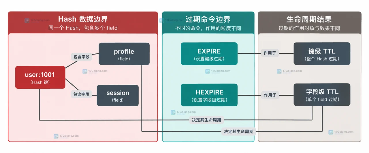 Redis Hash 只给单个 field 设置过期时间为什么不行