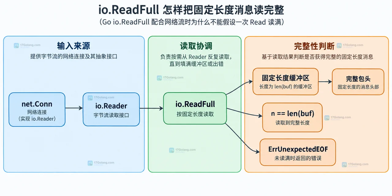 Go io.ReadFull 配合网络流时为什么不能假设一次 Read 读满