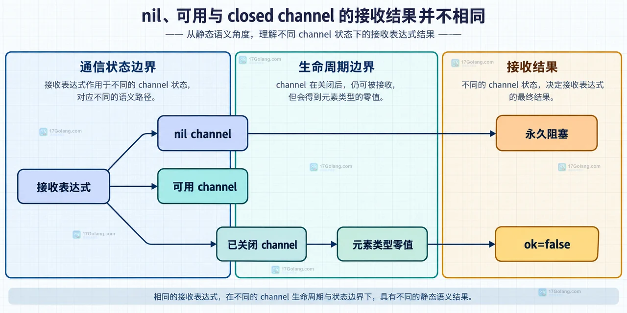 Go channel nil 接收为什么也不会返回零值