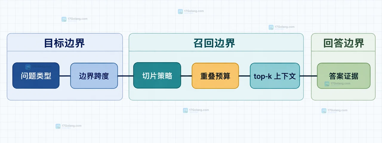 RAG 文档切片的重叠长度怎么按检索目标调整