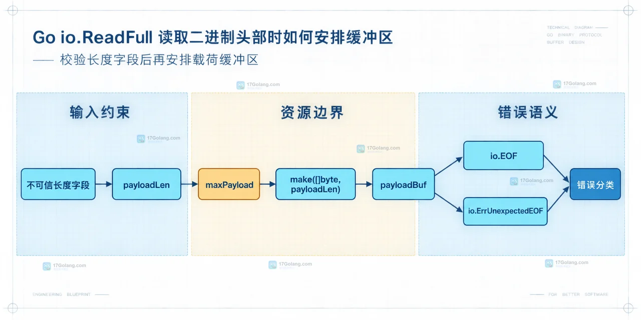 Go io.ReadFull 读取二进制头部时如何安排缓冲区