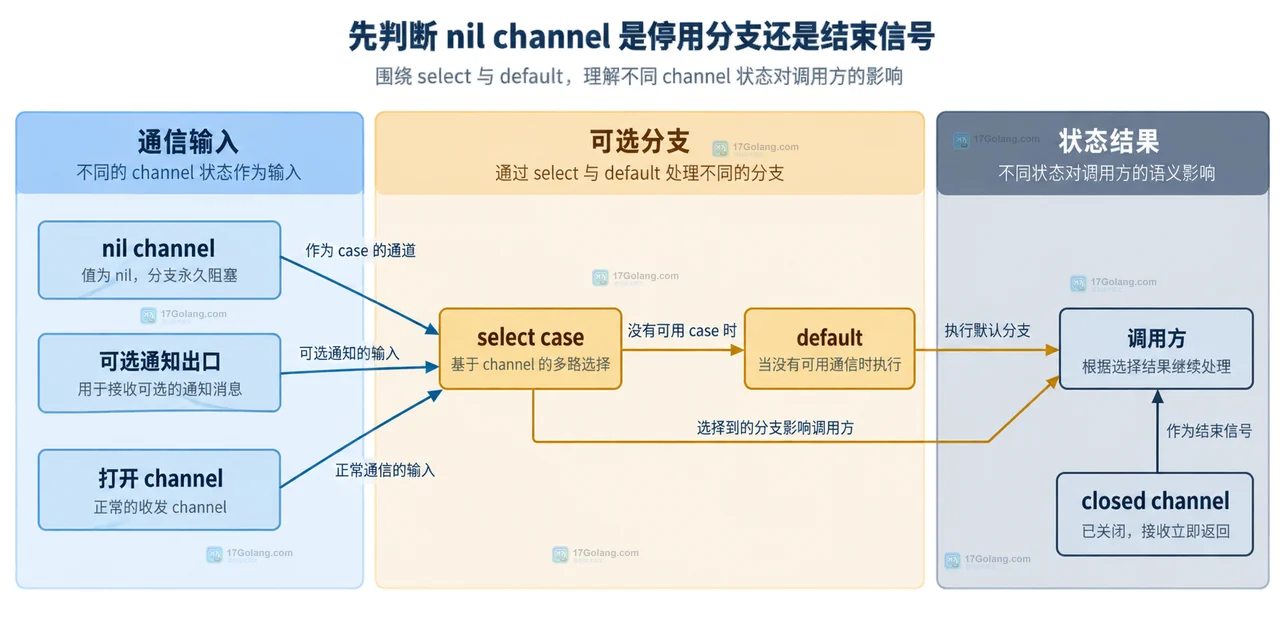 Go channel nil 用 select default 如何避免 nil channel 卡住
