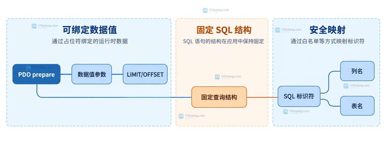 PHP PDO 绑定 LIMIT 参数时为什么不能直接当标识符