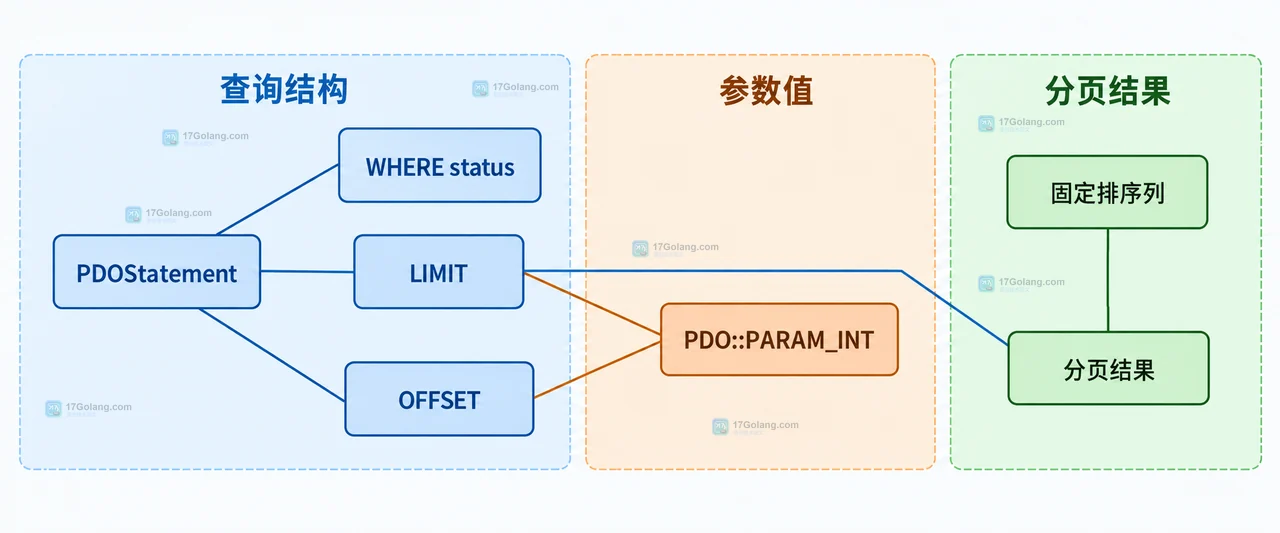 PDO 数据值参数与 SQL 标识符之间的静态边界关系图