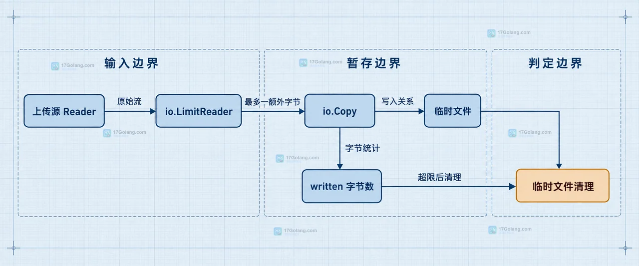 Go io.LimitReader 限制上传大小后怎么判断是否超限