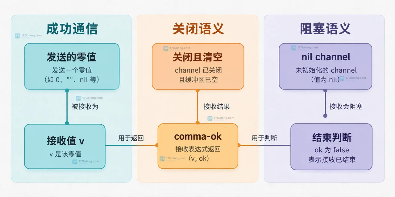 Go 生产者、缓冲区、close 标记和接收循环之间的静态关系图