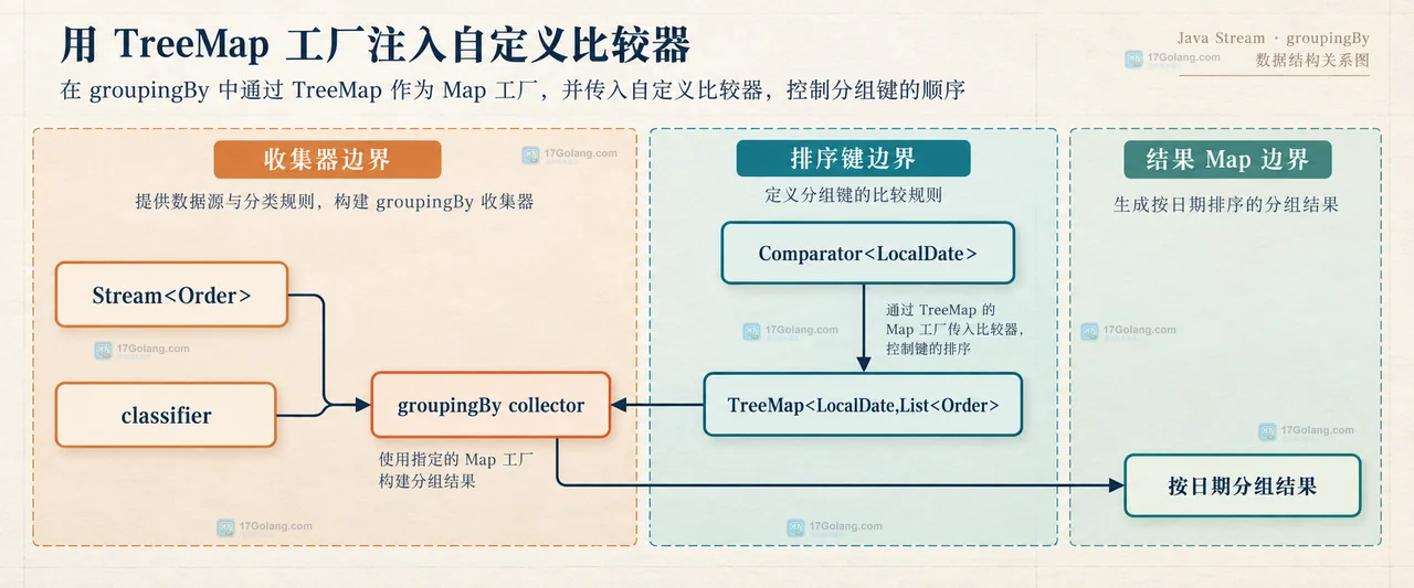 Java Stream groupingBy 后如何按自定义比较器输出分组
