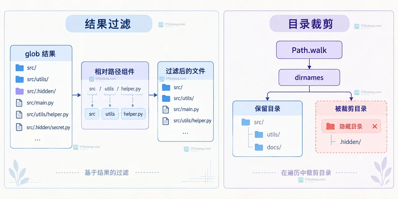 Python pathlib.Path.glob 递归匹配隐藏目录怎么处理