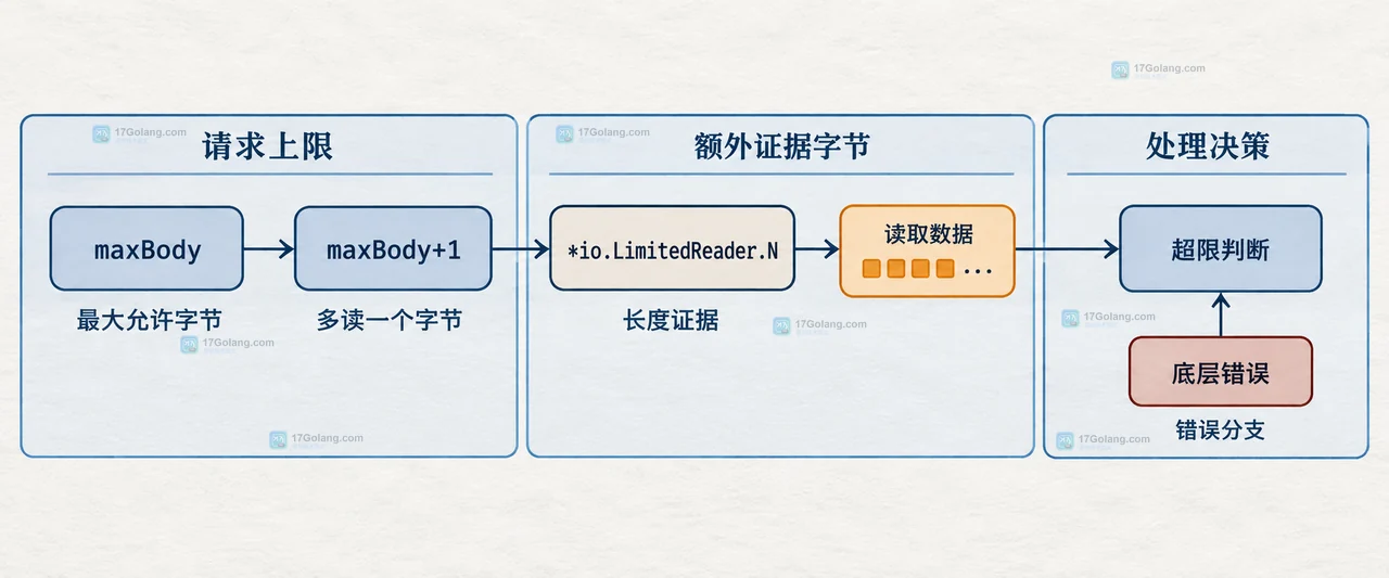 Go io.LimitReader 包装请求体后为什么拿不到完整错误信息