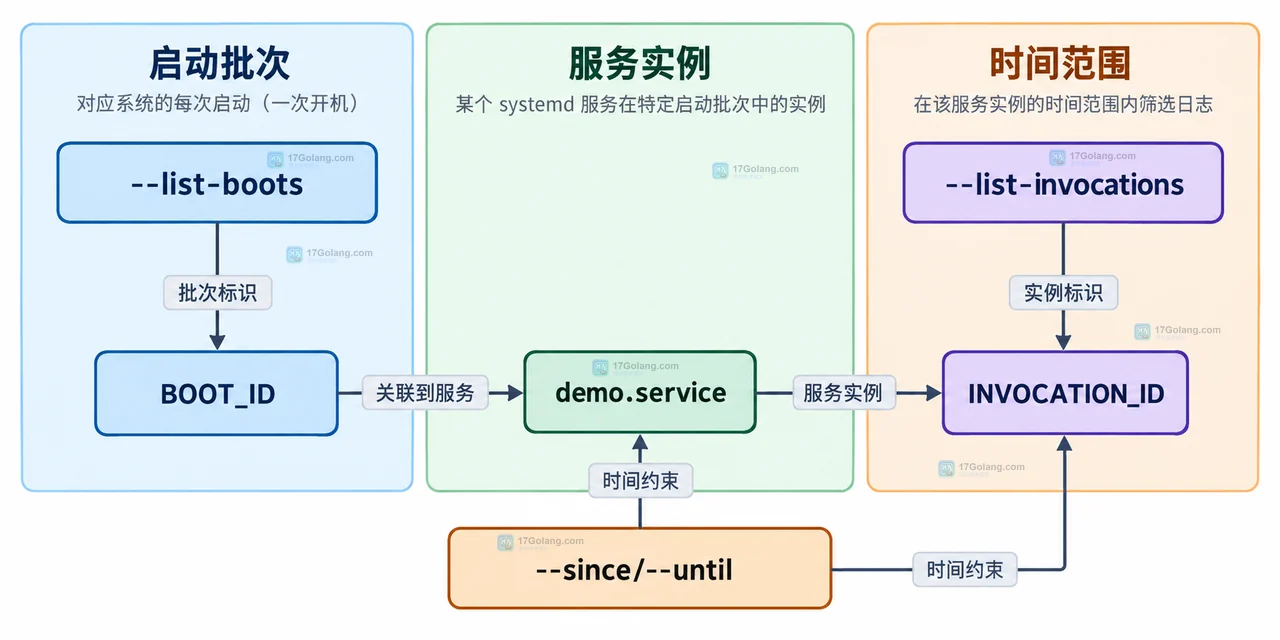 journalctl 的 --list-boots、--list-invocations、BOOT_ID、INVOCATION_ID 与时间范围静态关系图