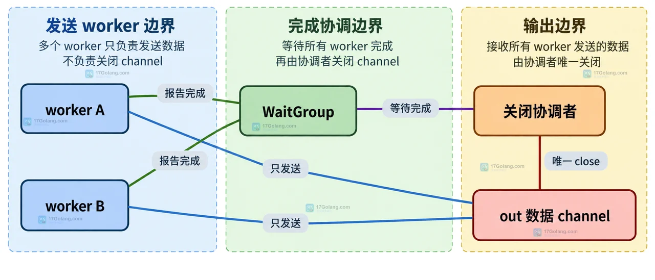 Go channel 关闭责任中的生产者、协调者、接收者和取消信号静态关系