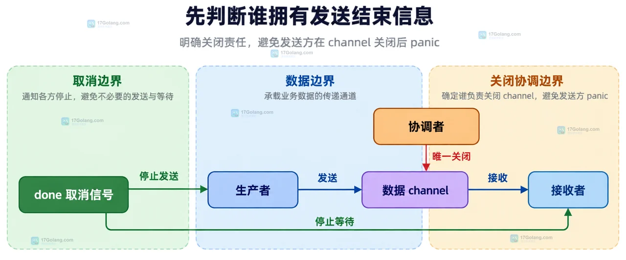 Go 如何设计 channel 关闭责任避免发送方 panic