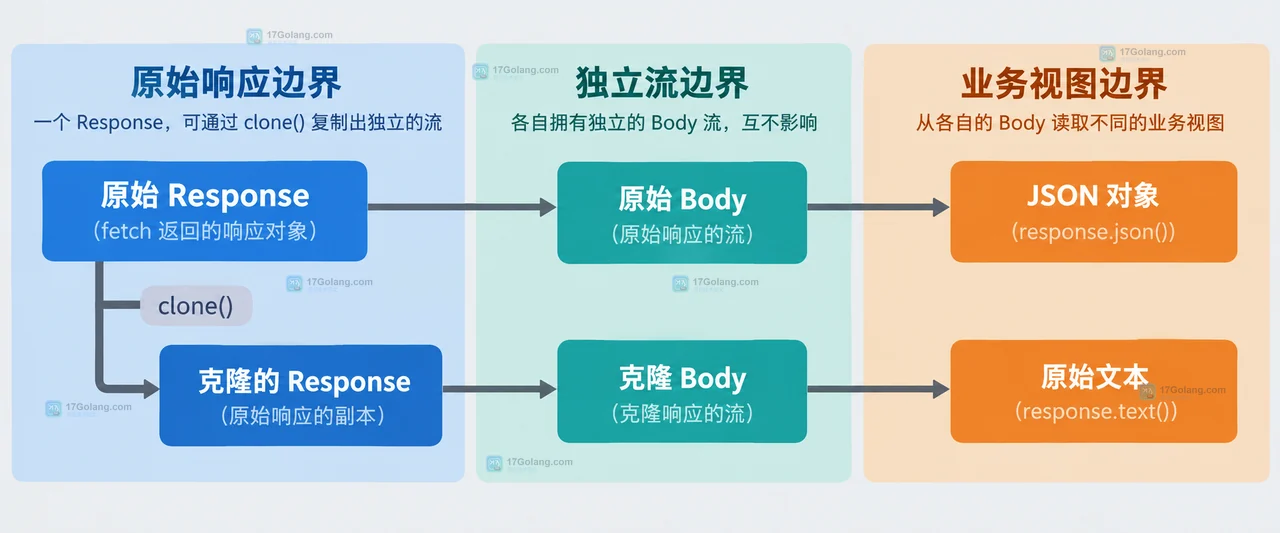 Fetch 读取 response.json 后为何不能再次读取 body