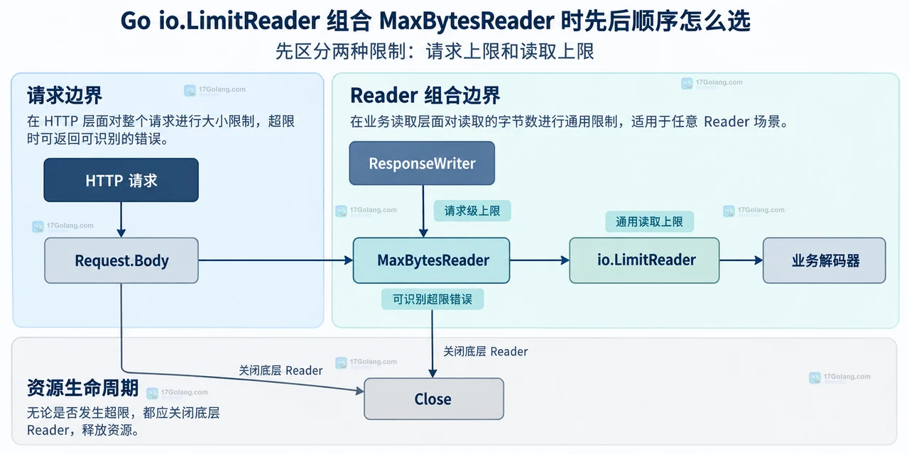 Go io.LimitReader 组合 MaxBytesReader 时先后顺序怎么选